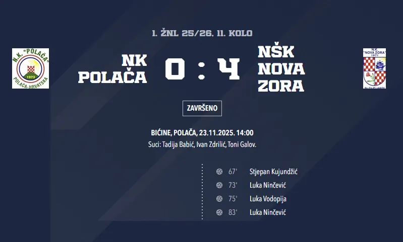 Težak poraz Polače na domaćem terenu